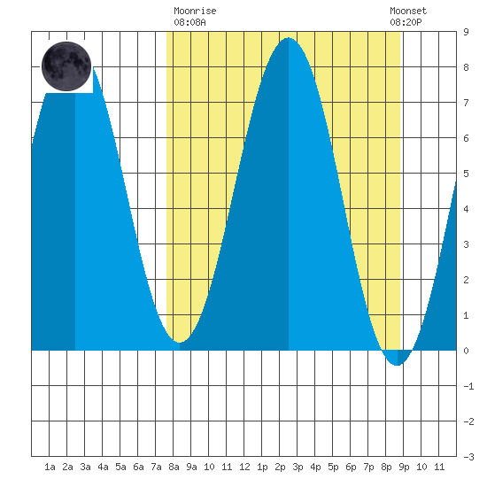 Kodiak USCG Dock tide chart for Thursday, March 31, 2022