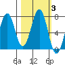 Kodiak USCG Dock tide chart for Thursday, March 3, 2022