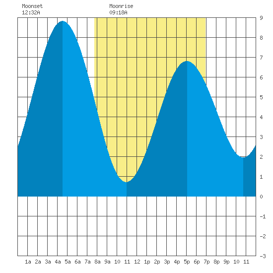 Kodiak USCG Dock tide chart for Monday, March 7, 2022