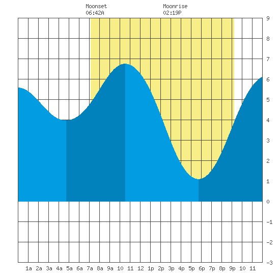 Kodiak USCG Dock tide chart for Monday, April 11, 2022