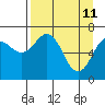 Kodiak USCG Dock tide chart for Monday, April 11, 2022