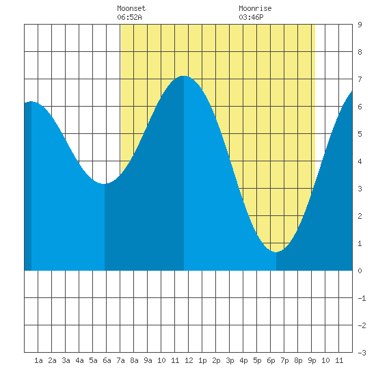 Kodiak USCG Dock tide chart for Tuesday, April 12, 2022