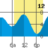 Kodiak USCG Dock tide chart for Tuesday, April 12, 2022