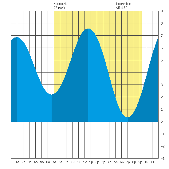 Kodiak USCG Dock tide chart for Wednesday, April 13, 2022