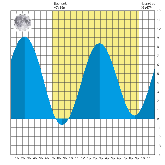Kodiak USCG Dock tide chart for Saturday, April 16, 2022