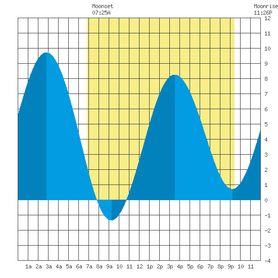 Kodiak USCG Dock tide chart for Sunday, April 17, 2022