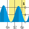 Kodiak USCG Dock tide chart for Friday, April 1, 2022