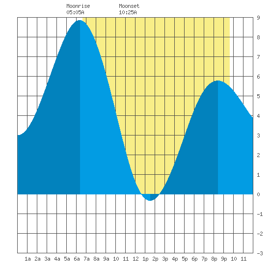 Kodiak USCG Dock tide chart for Friday, April 22, 2022