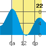 Kodiak USCG Dock tide chart for Friday, April 22, 2022