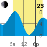 Kodiak USCG Dock tide chart for Saturday, April 23, 2022
