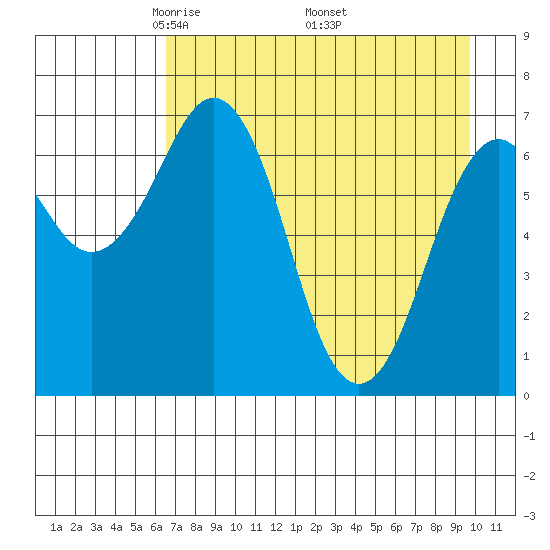 Kodiak USCG Dock tide chart for Sunday, April 24, 2022