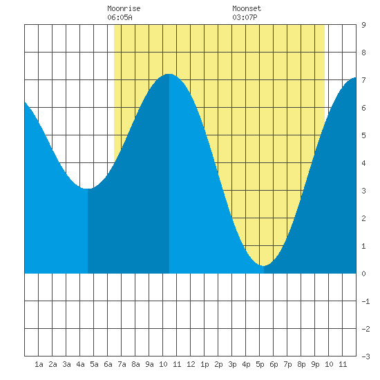 Kodiak USCG Dock tide chart for Monday, April 25, 2022