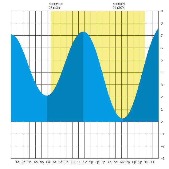 Kodiak USCG Dock tide chart for Tuesday, April 26, 2022