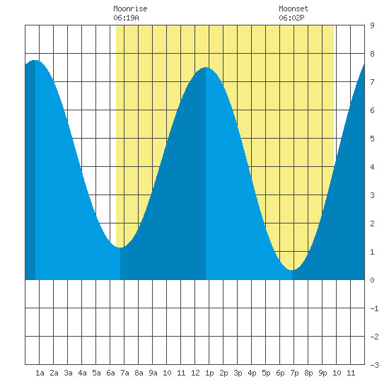 Kodiak USCG Dock tide chart for Wednesday, April 27, 2022