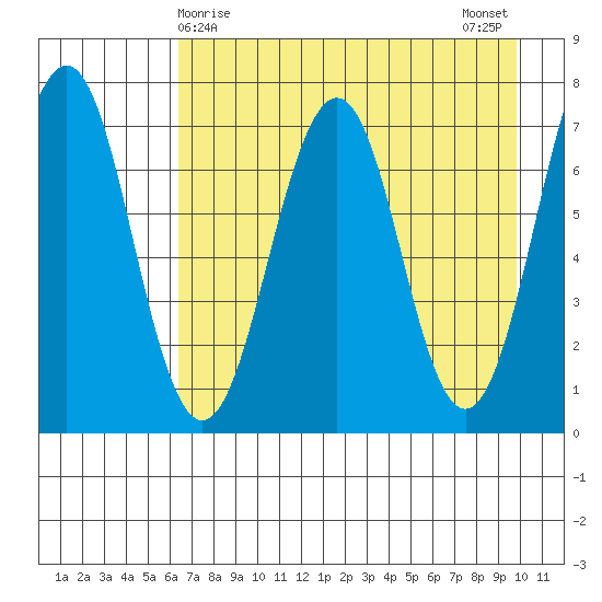 Kodiak USCG Dock tide chart for Thursday, April 28, 2022