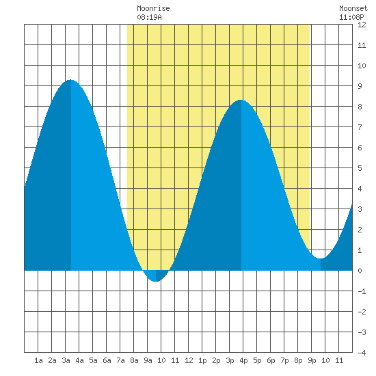 Kodiak USCG Dock tide chart for Saturday, April 2, 2022