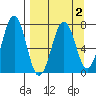 Kodiak USCG Dock tide chart for Saturday, April 2, 2022