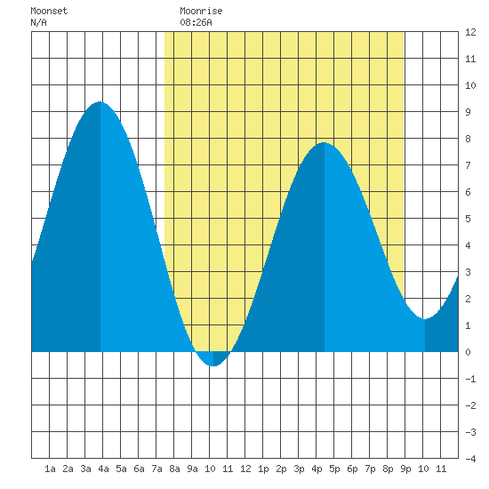 Kodiak USCG Dock tide chart for Sunday, April 3, 2022
