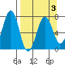 Kodiak USCG Dock tide chart for Sunday, April 3, 2022