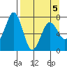 Kodiak USCG Dock tide chart for Tuesday, April 5, 2022