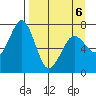 Kodiak USCG Dock tide chart for Wednesday, April 6, 2022