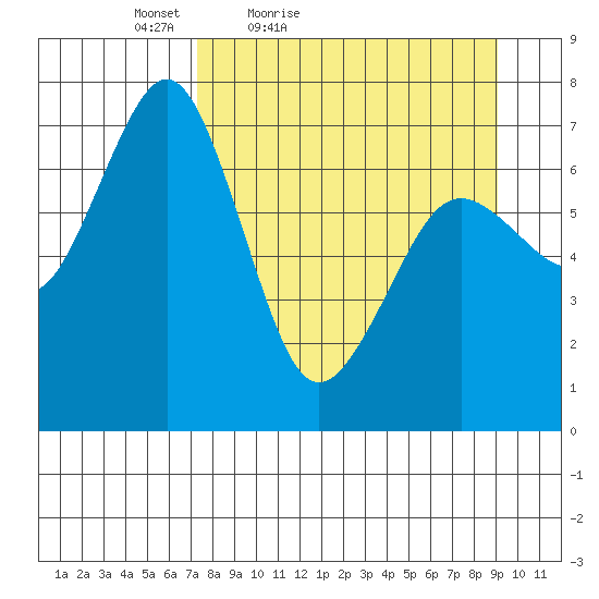Kodiak USCG Dock tide chart for Thursday, April 7, 2022