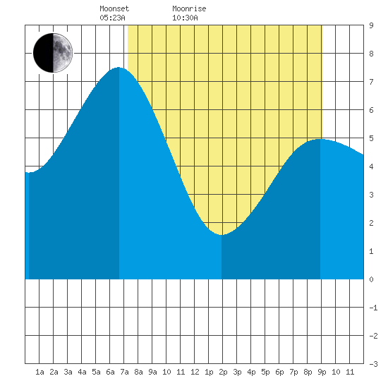 Kodiak USCG Dock tide chart for Friday, April 8, 2022