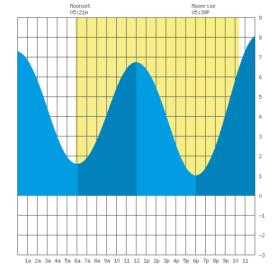 Kodiak USCG Dock tide chart for Thursday, May 12, 2022
