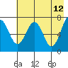 Kodiak USCG Dock tide chart for Thursday, May 12, 2022