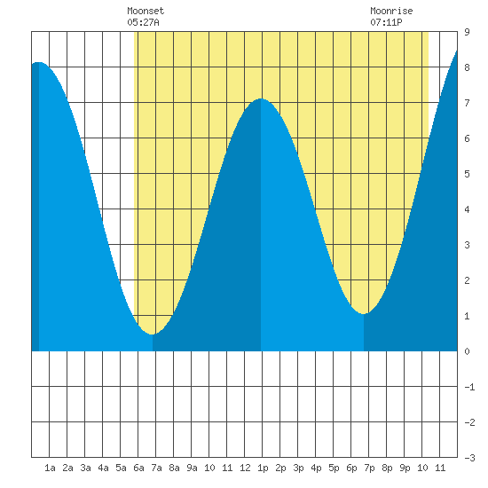 Kodiak USCG Dock tide chart for Friday, May 13, 2022