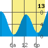 Kodiak USCG Dock tide chart for Friday, May 13, 2022