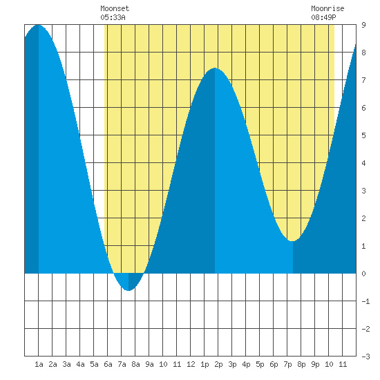 Kodiak USCG Dock tide chart for Saturday, May 14, 2022