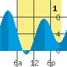 Kodiak USCG Dock tide chart for Sunday, May 1, 2022