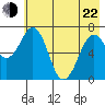 Kodiak USCG Dock tide chart for Sunday, May 22, 2022