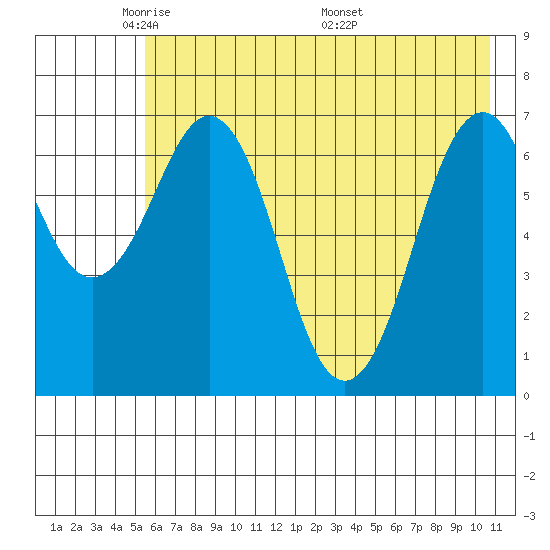 Kodiak USCG Dock tide chart for Monday, May 23, 2022