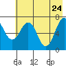 Kodiak USCG Dock tide chart for Tuesday, May 24, 2022