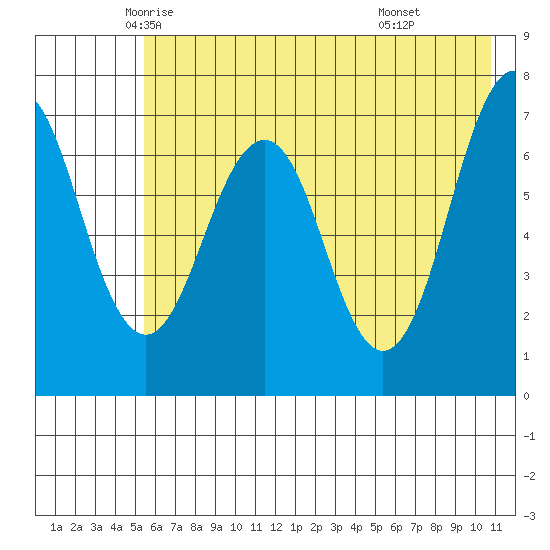 Kodiak USCG Dock tide chart for Wednesday, May 25, 2022