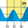 Kodiak USCG Dock tide chart for Wednesday, May 25, 2022