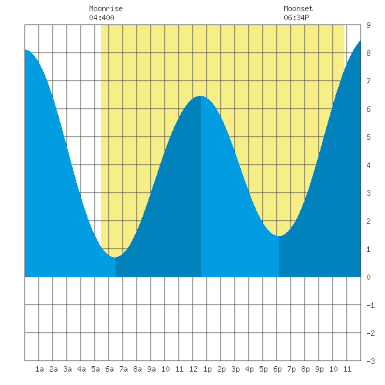 Kodiak USCG Dock tide chart for Thursday, May 26, 2022