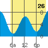 Kodiak USCG Dock tide chart for Thursday, May 26, 2022