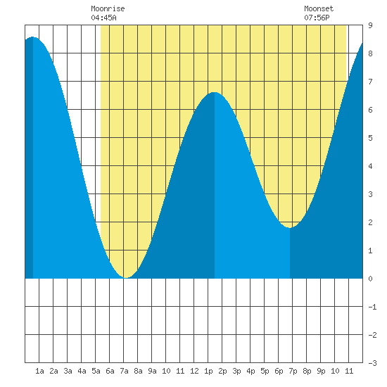 Kodiak USCG Dock tide chart for Friday, May 27, 2022