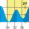 Kodiak USCG Dock tide chart for Friday, May 27, 2022
