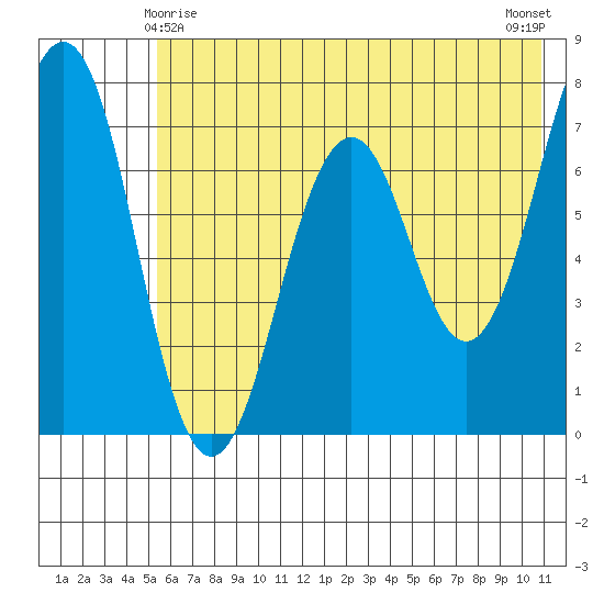 Kodiak USCG Dock tide chart for Saturday, May 28, 2022