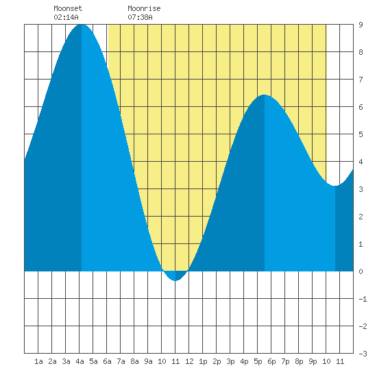 Kodiak USCG Dock tide chart for Wednesday, May 4, 2022