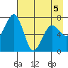 Kodiak USCG Dock tide chart for Thursday, May 5, 2022