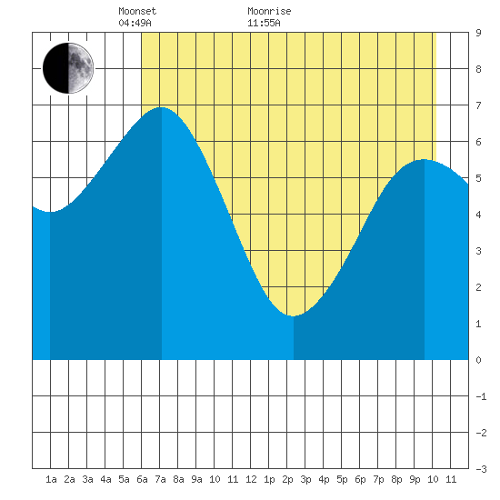 Kodiak USCG Dock tide chart for Sunday, May 8, 2022