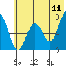 Kodiak USCG Dock tide chart for Saturday, June 11, 2022