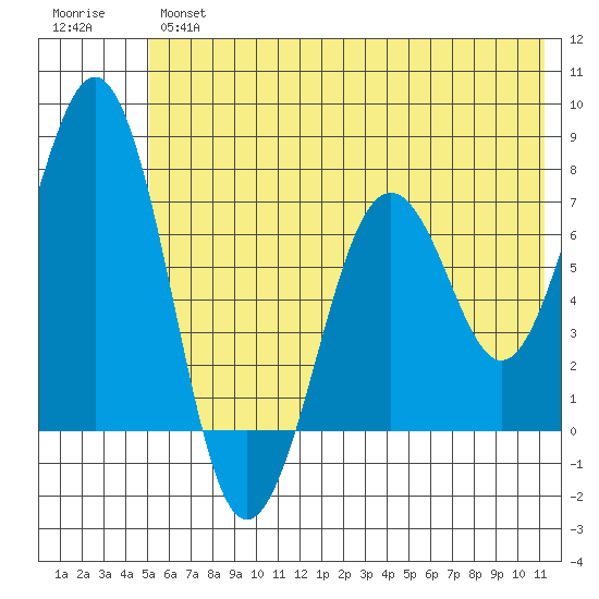 Kodiak USCG Dock tide chart for Wednesday, June 15, 2022