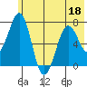 Kodiak USCG Dock tide chart for Saturday, June 18, 2022