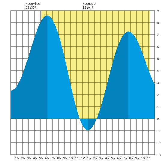 Kodiak USCG Dock tide chart for Sunday, June 19, 2022